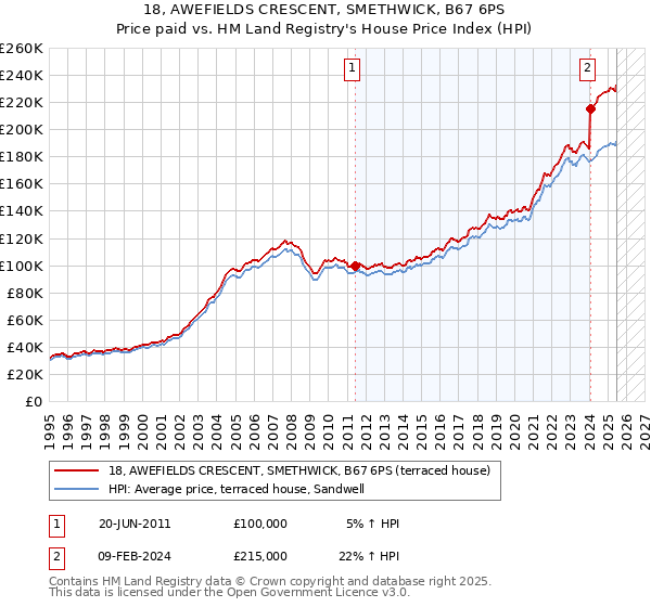 18, AWEFIELDS CRESCENT, SMETHWICK, B67 6PS: Price paid vs HM Land Registry's House Price Index