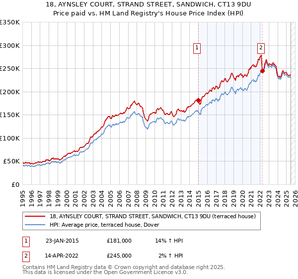 18, AYNSLEY COURT, STRAND STREET, SANDWICH, CT13 9DU: Price paid vs HM Land Registry's House Price Index