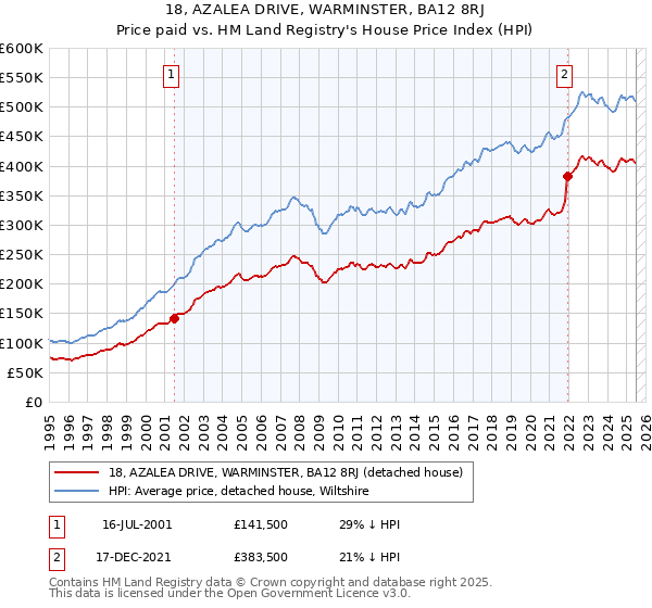 18, AZALEA DRIVE, WARMINSTER, BA12 8RJ: Price paid vs HM Land Registry's House Price Index