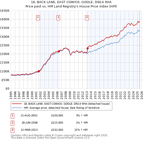 18, BACK LANE, EAST COWICK, GOOLE, DN14 9HA: Price paid vs HM Land Registry's House Price Index