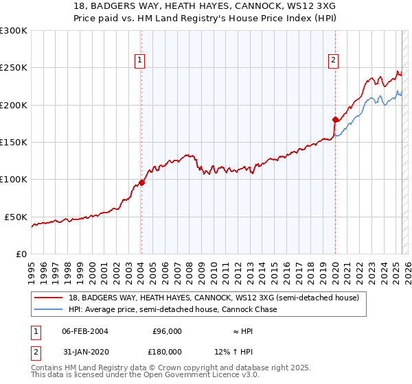 18, BADGERS WAY, HEATH HAYES, CANNOCK, WS12 3XG: Price paid vs HM Land Registry's House Price Index