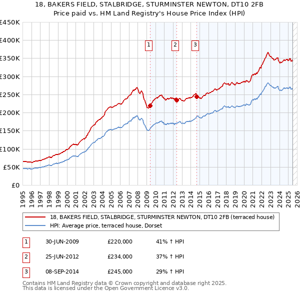 18, BAKERS FIELD, STALBRIDGE, STURMINSTER NEWTON, DT10 2FB: Price paid vs HM Land Registry's House Price Index