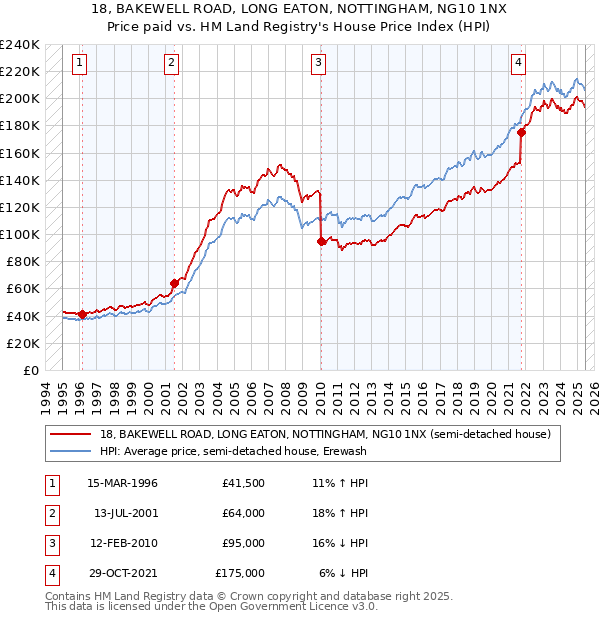 18, BAKEWELL ROAD, LONG EATON, NOTTINGHAM, NG10 1NX: Price paid vs HM Land Registry's House Price Index