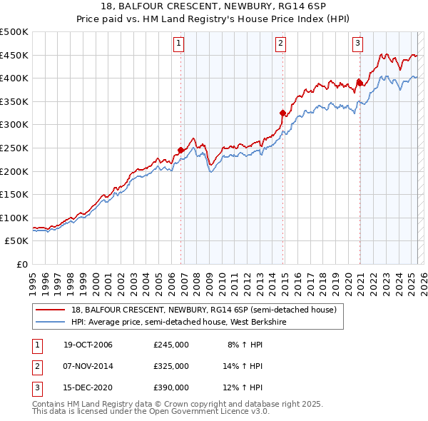 18, BALFOUR CRESCENT, NEWBURY, RG14 6SP: Price paid vs HM Land Registry's House Price Index