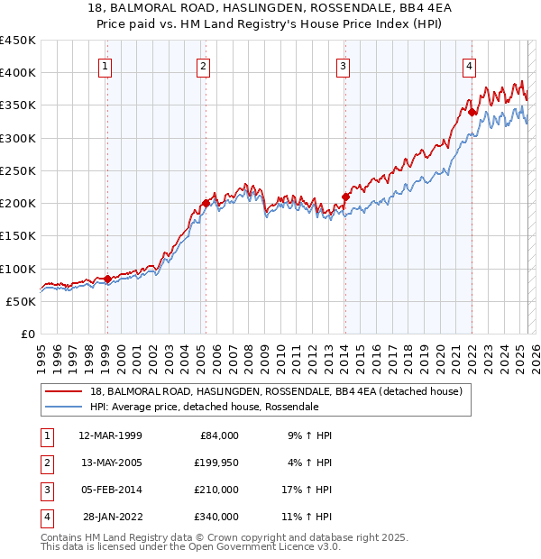 18, BALMORAL ROAD, HASLINGDEN, ROSSENDALE, BB4 4EA: Price paid vs HM Land Registry's House Price Index