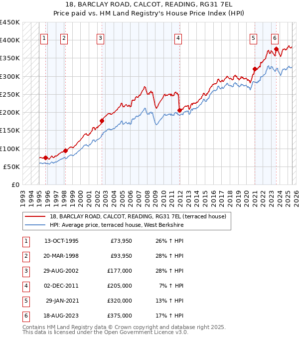 18, BARCLAY ROAD, CALCOT, READING, RG31 7EL: Price paid vs HM Land Registry's House Price Index