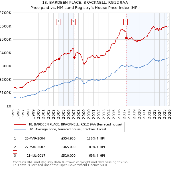 18, BARDEEN PLACE, BRACKNELL, RG12 9AA: Price paid vs HM Land Registry's House Price Index
