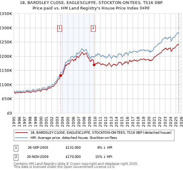 18, BARDSLEY CLOSE, EAGLESCLIFFE, STOCKTON-ON-TEES, TS16 0BP: Price paid vs HM Land Registry's House Price Index