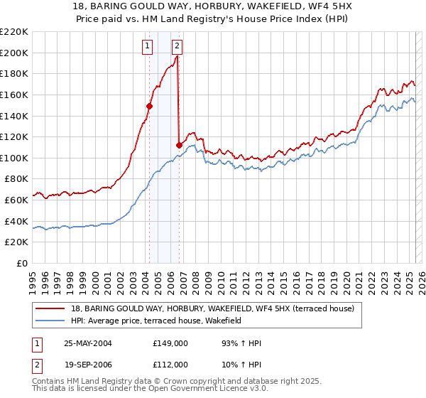 18, BARING GOULD WAY, HORBURY, WAKEFIELD, WF4 5HX: Price paid vs HM Land Registry's House Price Index