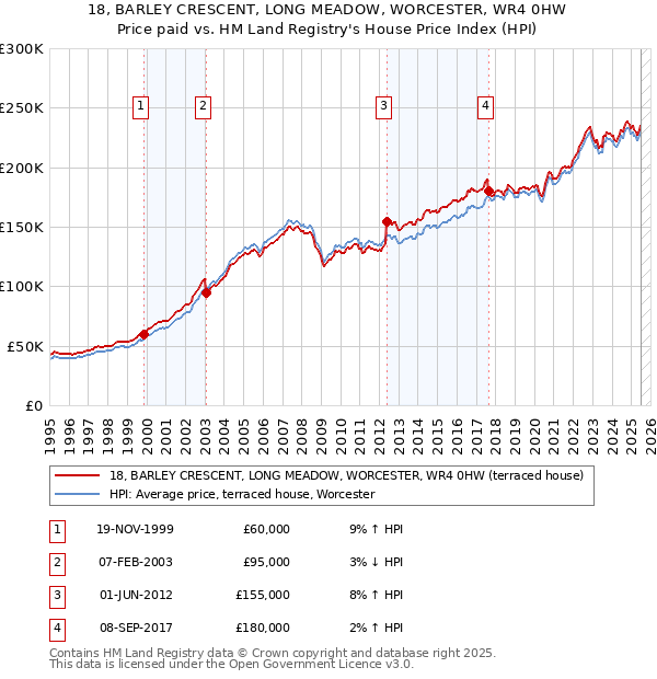 18, BARLEY CRESCENT, LONG MEADOW, WORCESTER, WR4 0HW: Price paid vs HM Land Registry's House Price Index