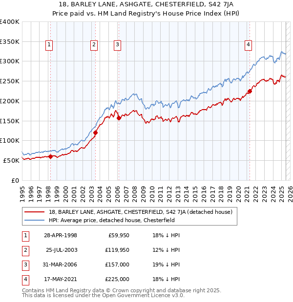 18, BARLEY LANE, ASHGATE, CHESTERFIELD, S42 7JA: Price paid vs HM Land Registry's House Price Index
