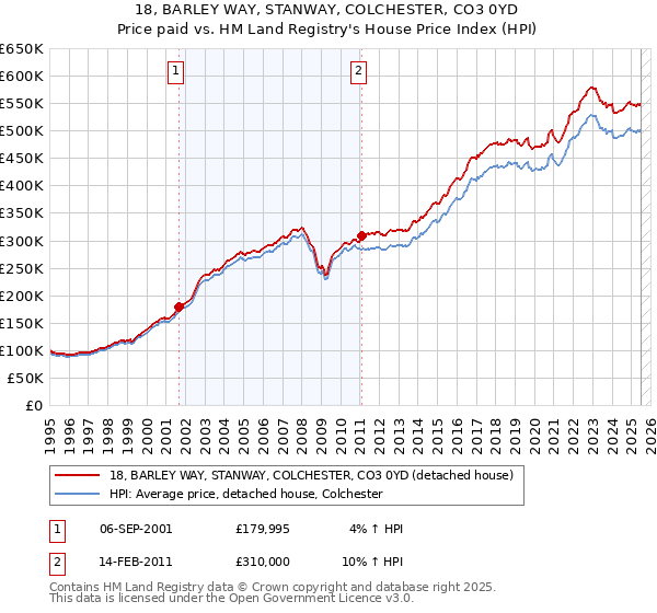 18, BARLEY WAY, STANWAY, COLCHESTER, CO3 0YD: Price paid vs HM Land Registry's House Price Index