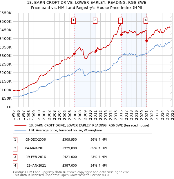 18, BARN CROFT DRIVE, LOWER EARLEY, READING, RG6 3WE: Price paid vs HM Land Registry's House Price Index
