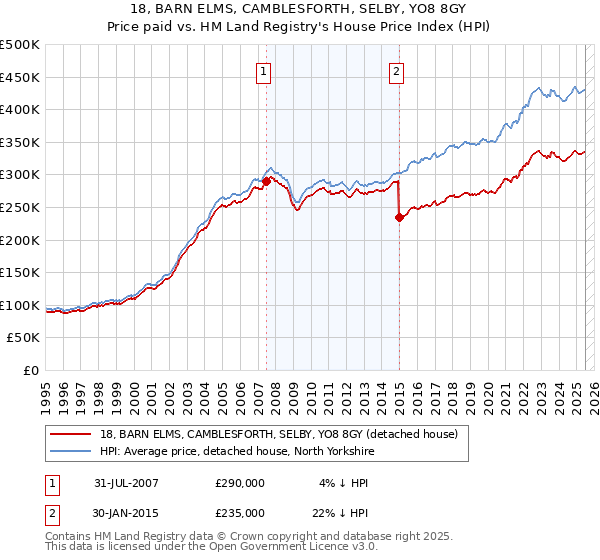 18, BARN ELMS, CAMBLESFORTH, SELBY, YO8 8GY: Price paid vs HM Land Registry's House Price Index