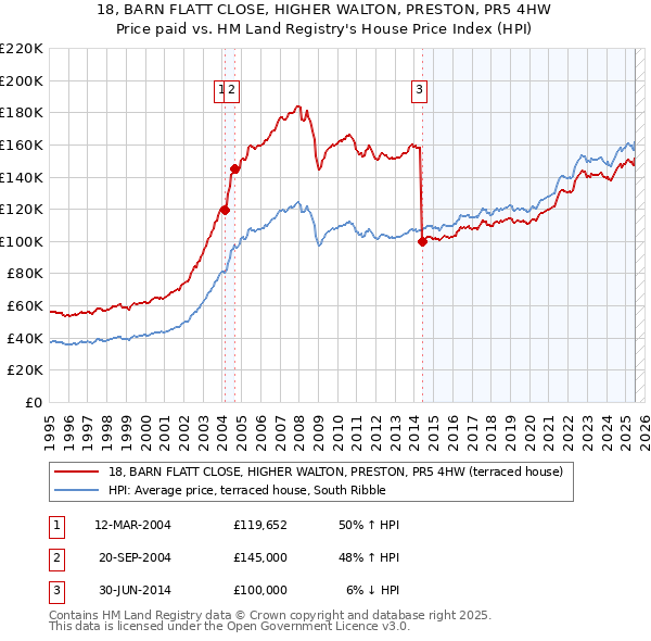 18, BARN FLATT CLOSE, HIGHER WALTON, PRESTON, PR5 4HW: Price paid vs HM Land Registry's House Price Index