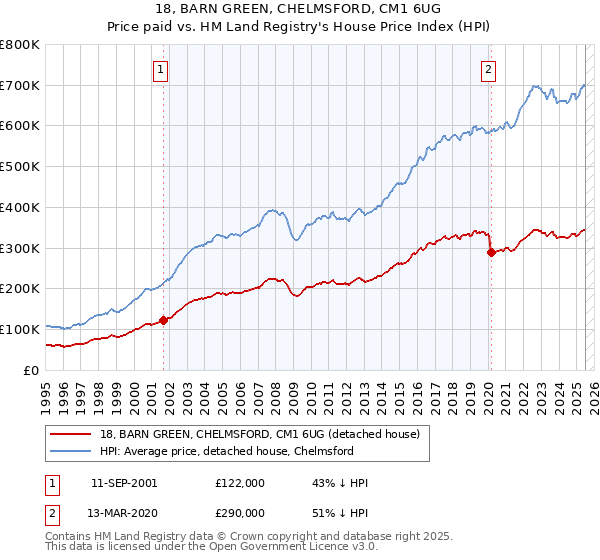 18, BARN GREEN, CHELMSFORD, CM1 6UG: Price paid vs HM Land Registry's House Price Index