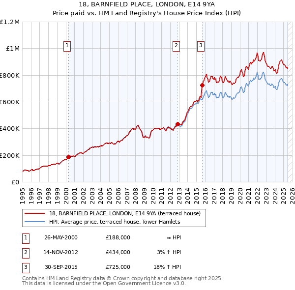 18, BARNFIELD PLACE, LONDON, E14 9YA: Price paid vs HM Land Registry's House Price Index