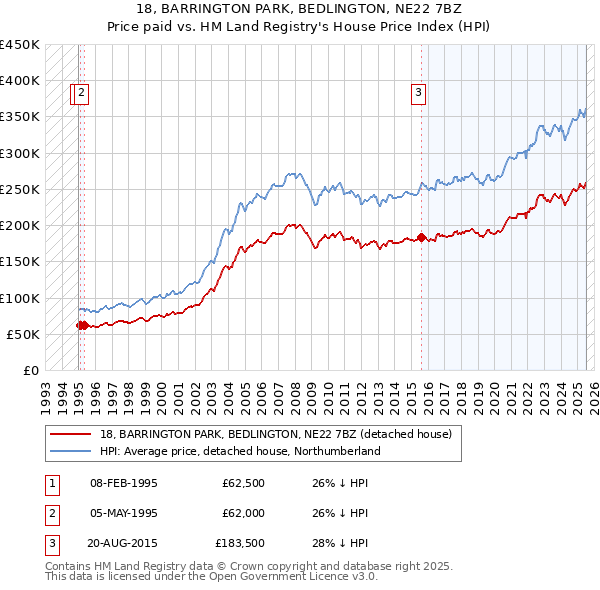 18, BARRINGTON PARK, BEDLINGTON, NE22 7BZ: Price paid vs HM Land Registry's House Price Index
