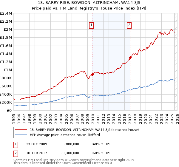 18, BARRY RISE, BOWDON, ALTRINCHAM, WA14 3JS: Price paid vs HM Land Registry's House Price Index