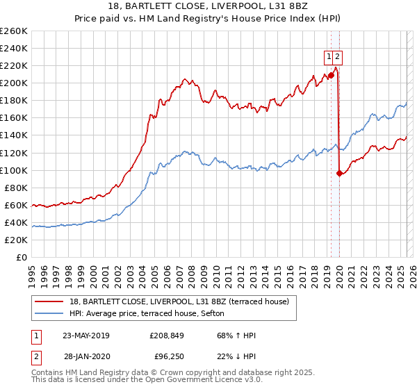 18, BARTLETT CLOSE, LIVERPOOL, L31 8BZ: Price paid vs HM Land Registry's House Price Index