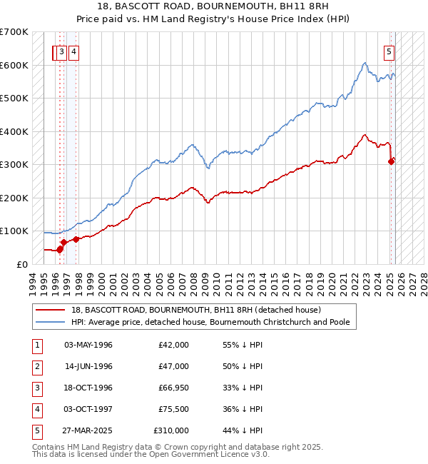 18, BASCOTT ROAD, BOURNEMOUTH, BH11 8RH: Price paid vs HM Land Registry's House Price Index