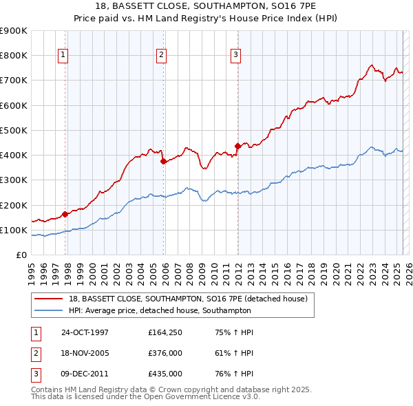 18, BASSETT CLOSE, SOUTHAMPTON, SO16 7PE: Price paid vs HM Land Registry's House Price Index