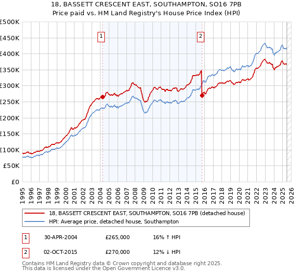 18, BASSETT CRESCENT EAST, SOUTHAMPTON, SO16 7PB: Price paid vs HM Land Registry's House Price Index