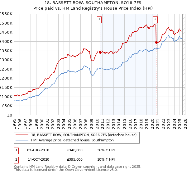 18, BASSETT ROW, SOUTHAMPTON, SO16 7FS: Price paid vs HM Land Registry's House Price Index