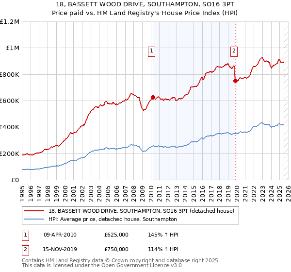 18, BASSETT WOOD DRIVE, SOUTHAMPTON, SO16 3PT: Price paid vs HM Land Registry's House Price Index