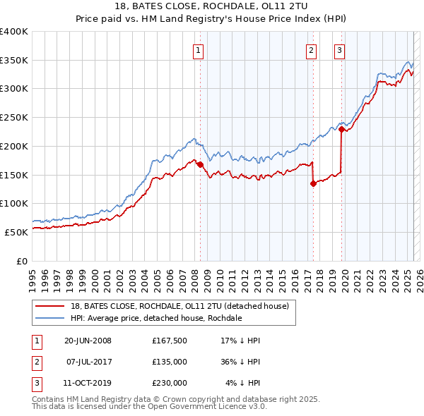 18, BATES CLOSE, ROCHDALE, OL11 2TU: Price paid vs HM Land Registry's House Price Index
