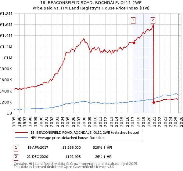 18, BEACONSFIELD ROAD, ROCHDALE, OL11 2WE: Price paid vs HM Land Registry's House Price Index