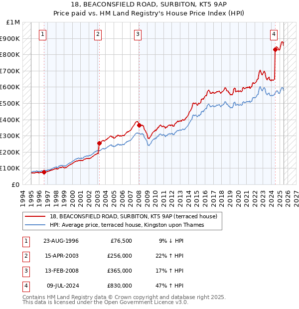 18, BEACONSFIELD ROAD, SURBITON, KT5 9AP: Price paid vs HM Land Registry's House Price Index