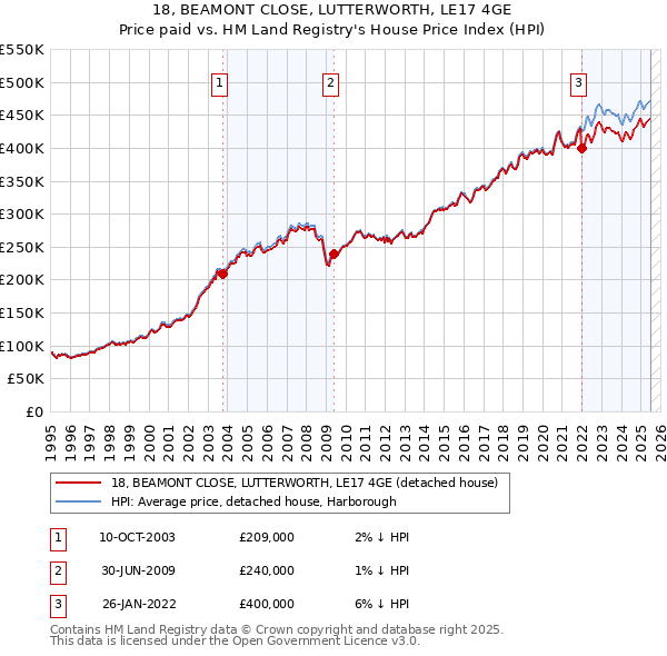 18, BEAMONT CLOSE, LUTTERWORTH, LE17 4GE: Price paid vs HM Land Registry's House Price Index