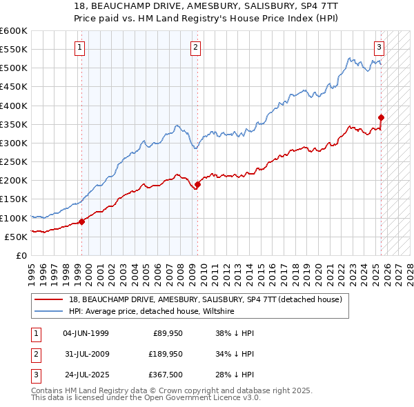 18, BEAUCHAMP DRIVE, AMESBURY, SALISBURY, SP4 7TT: Price paid vs HM Land Registry's House Price Index
