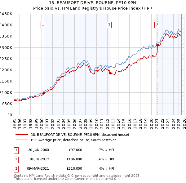 18, BEAUFORT DRIVE, BOURNE, PE10 9PN: Price paid vs HM Land Registry's House Price Index