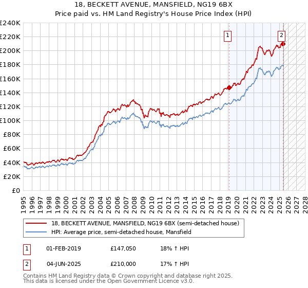18, BECKETT AVENUE, MANSFIELD, NG19 6BX: Price paid vs HM Land Registry's House Price Index