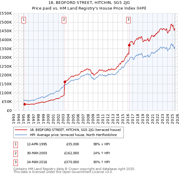18, BEDFORD STREET, HITCHIN, SG5 2JG: Price paid vs HM Land Registry's House Price Index