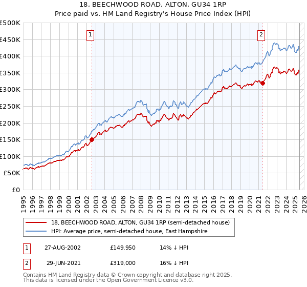 18, BEECHWOOD ROAD, ALTON, GU34 1RP: Price paid vs HM Land Registry's House Price Index