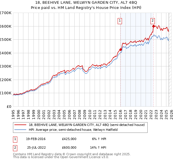 18, BEEHIVE LANE, WELWYN GARDEN CITY, AL7 4BQ: Price paid vs HM Land Registry's House Price Index