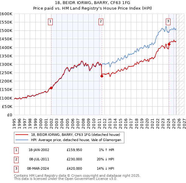 18, BEIDR IORWG, BARRY, CF63 1FG: Price paid vs HM Land Registry's House Price Index
