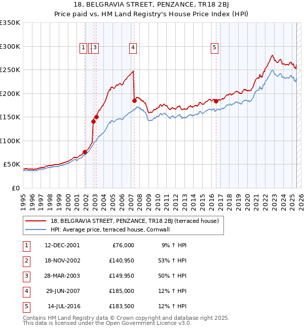 18, BELGRAVIA STREET, PENZANCE, TR18 2BJ: Price paid vs HM Land Registry's House Price Index