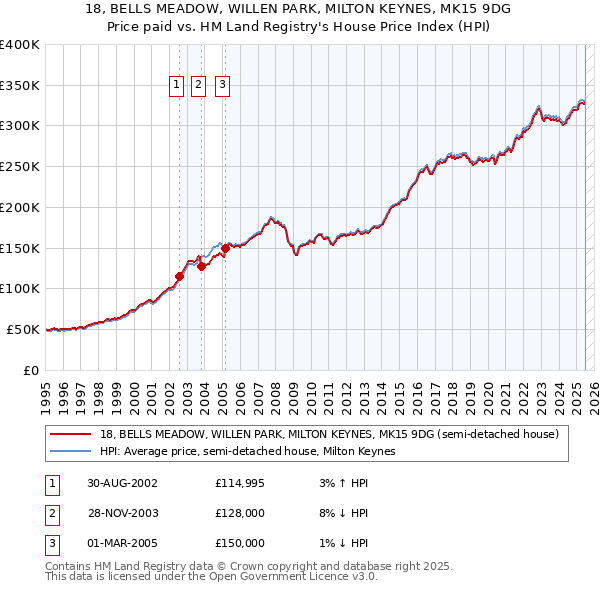 18, BELLS MEADOW, WILLEN PARK, MILTON KEYNES, MK15 9DG: Price paid vs HM Land Registry's House Price Index