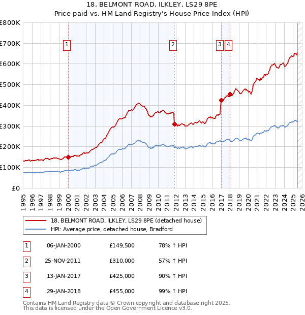 18, BELMONT ROAD, ILKLEY, LS29 8PE: Price paid vs HM Land Registry's House Price Index