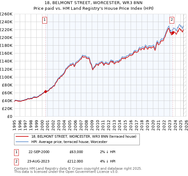 18, BELMONT STREET, WORCESTER, WR3 8NN: Price paid vs HM Land Registry's House Price Index