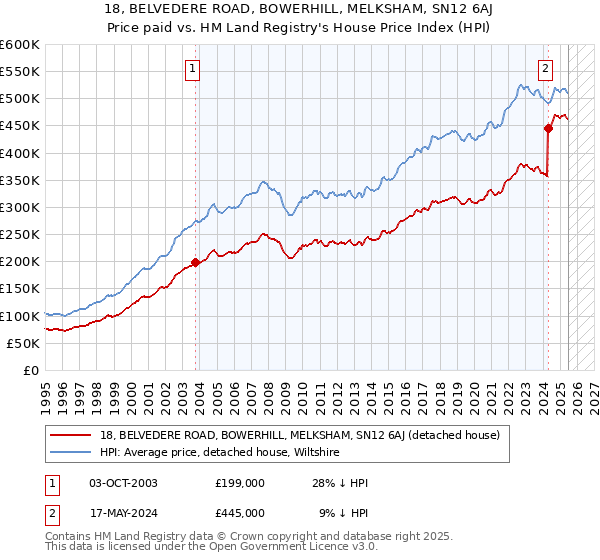 18, BELVEDERE ROAD, BOWERHILL, MELKSHAM, SN12 6AJ: Price paid vs HM Land Registry's House Price Index