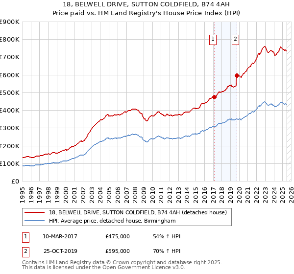 18, BELWELL DRIVE, SUTTON COLDFIELD, B74 4AH: Price paid vs HM Land Registry's House Price Index