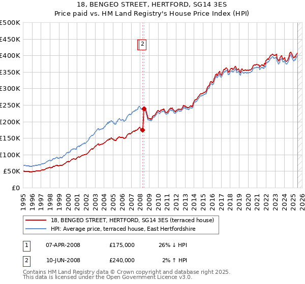 18, BENGEO STREET, HERTFORD, SG14 3ES: Price paid vs HM Land Registry's House Price Index
