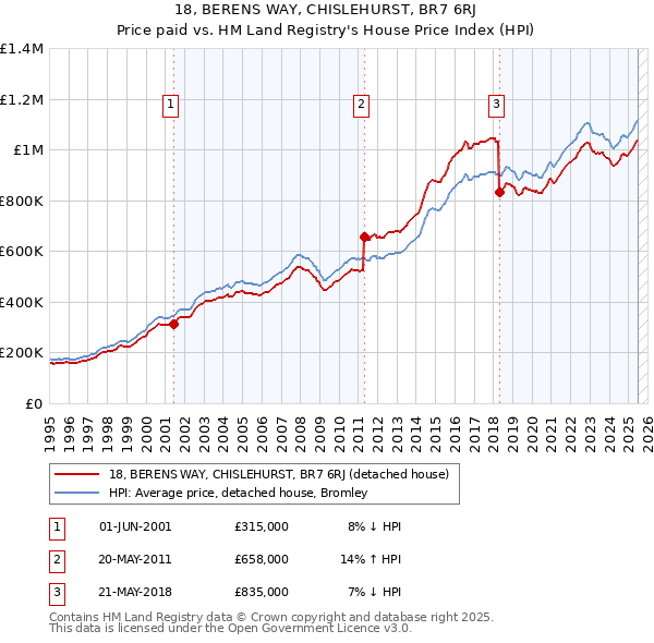18, BERENS WAY, CHISLEHURST, BR7 6RJ: Price paid vs HM Land Registry's House Price Index