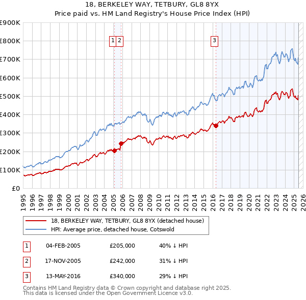 18, BERKELEY WAY, TETBURY, GL8 8YX: Price paid vs HM Land Registry's House Price Index