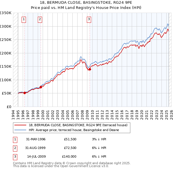18, BERMUDA CLOSE, BASINGSTOKE, RG24 9PE: Price paid vs HM Land Registry's House Price Index